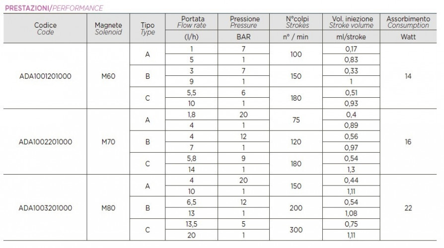 Pompa dozująca do basenu PDE HC151+ CST M80 PVDF-CE-VT + WTYCZKA SHUKO, 4-20 l/h, 20-1 bar