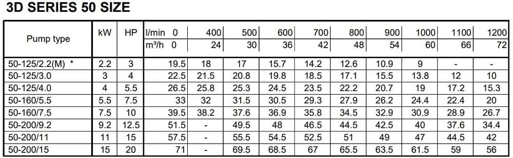 Monoblokowa pompa odśrodkowa 3DS/I 50-200/15,0