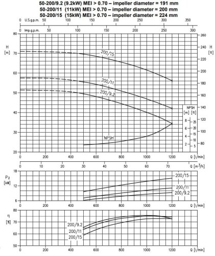 Monoblokowa pompa odśrodkowa 3DS/I 50-200/15,0