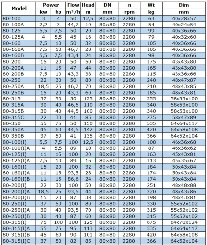 Насос для нафтопродуктів вибухозахищений BGWB 80-250(I) (100/80), 37kW, 2880, Ех