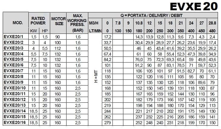 Многоступенчатый насос для водоочистных сооружений EVXE20/4, 5,5 кВт, 28,8 м3/ч, 67,4м, 380V/T, AISI 304 (EBARA EVM)