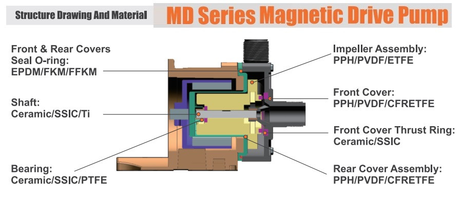 Магнитный насос для химических веществ MD-F-258SAE-5V38AYS-3801, PPH, 95 L/min