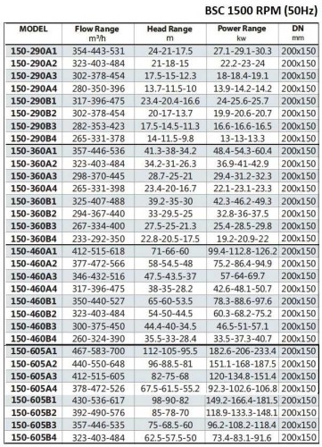 BSC4 150-605A/B, (1500) Pumpe zweispaltige