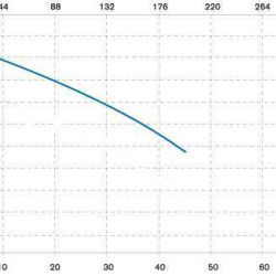 Вертикальний відцентровий насос IM 155 PP