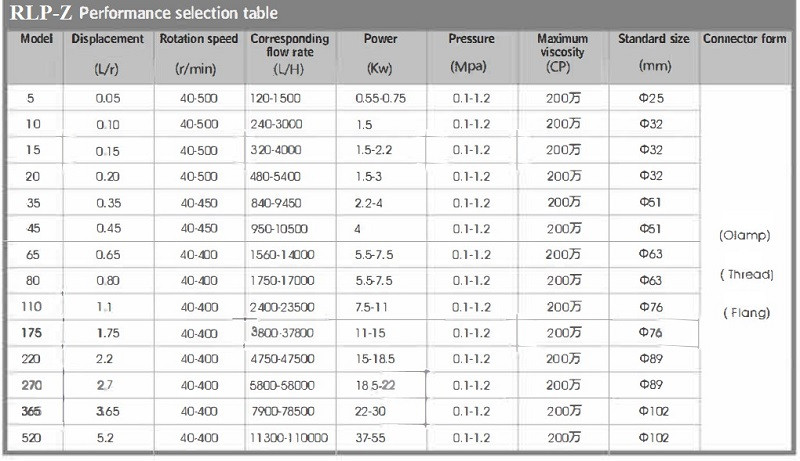 RLP-Z-35L, AISI 304, 4 kW, 380V 50Hz 3P higieniczna obrotowa pompa krzywkowa