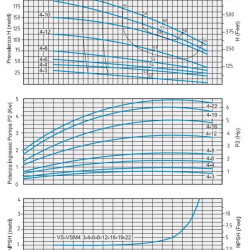 Speroni VS 4-12 mehrstufige vertikale Kreiselpumpe
