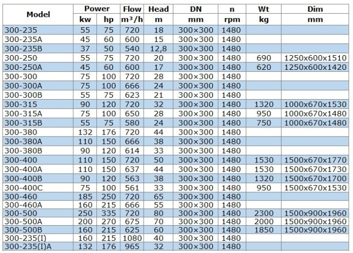 Насос для нафтопродуктів IRG BGLB 300-235 (720/18), 55kW, 1480 Ex