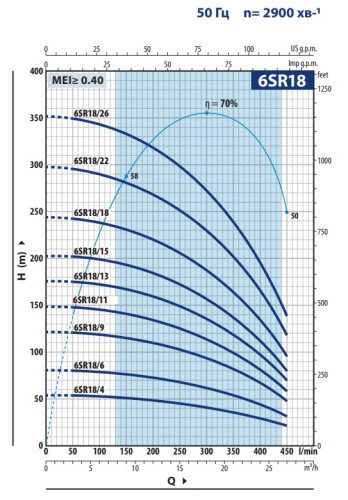 Pompa głębinowa Pedrollo 6SR18/15-PD do studni