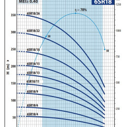 Pedrollo 6SR18/15-PD насос глибинний для свердловин