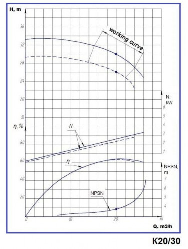 Насосный агрегат К20/30, 5,5kW, 3000, на раме