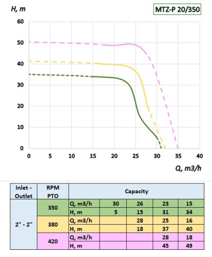 Pompe entraînée par prise de force tracteur MTZ-P 20/350