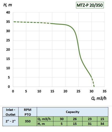 Pompe entraînée par prise de force tracteur MTZ-P 20/350