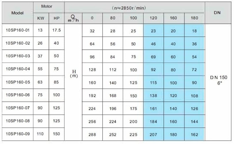Pompe à eau submersible 10SP160/09, sortie : 6 pouces, 110 kW, 380 V