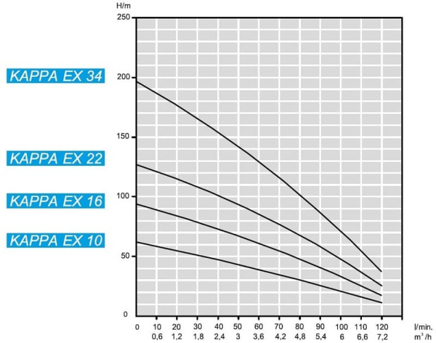 Submersible downhole pump 4 inch ATEX KAPPA EX 16, 380V
