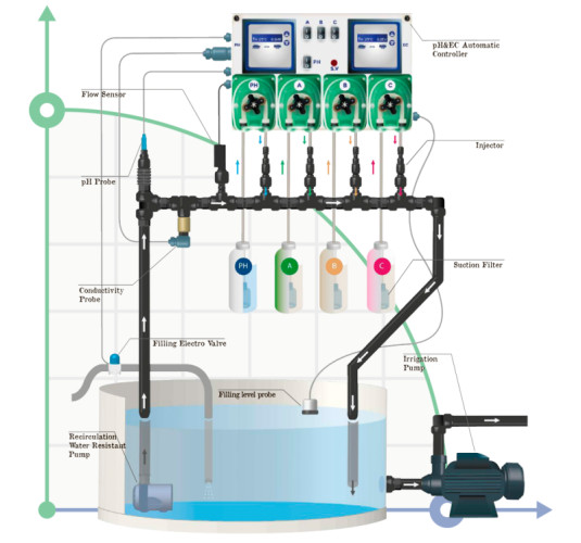 Culture hydroponique, système hydroponique SYSTÈME HYDROPONIQUE