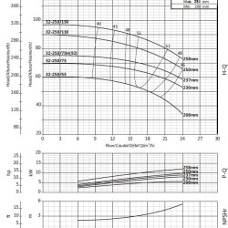 Cantilever irrigation pump BSM 32-250/55 (15/55), 5.5kW, 2900