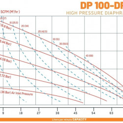 DP 100 AL/SN - насос пневматичний мембранний високого тиску DiaPump