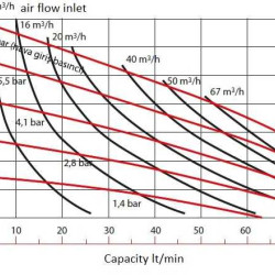 DP 100 AL/SN - AL/N - pneumatische Membranpumpe