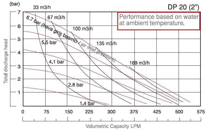 DP 20 DD/T - Pneumatic Membrane Pump