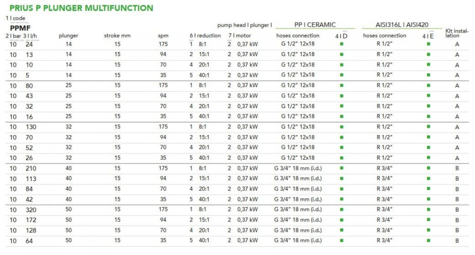 Multifunctional plunger motor dosing pump EMEC series PRIUS P MF 5-320 l/h, 10 bar