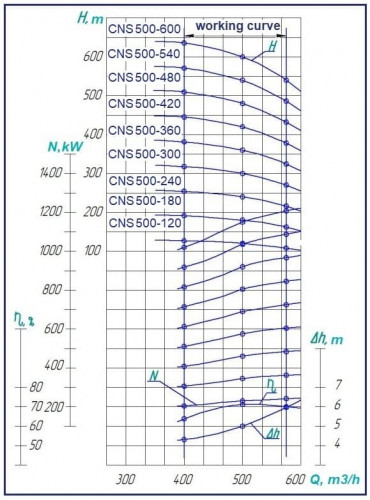 Насос ЦНС 500-120, 250 кВт, 1500 об/хв багатоступеневий, без двигуна