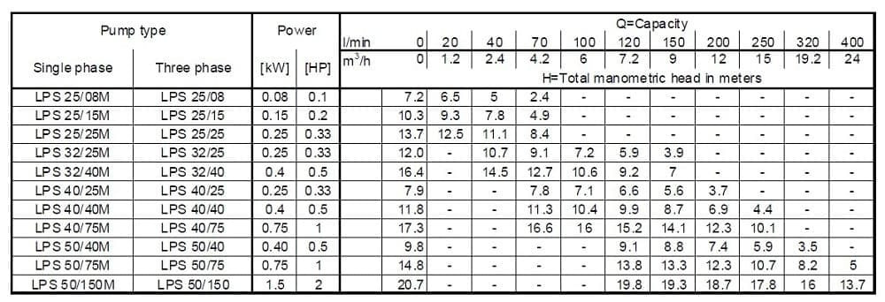 Circulation pump Ebara LPS/I 40/75, 380V