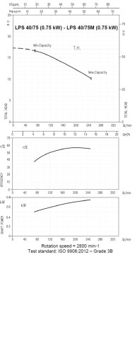 Circulation pump Ebara LPS/I 40/75, 380V