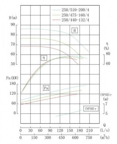 TKHW 250/440-132/4 (466/63,5), 132 kW, AISI 304, 1480 насос нержавеющий горизонтальный