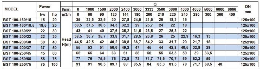 Bomba centrífuga monobloque BST 100-200/22, 3000