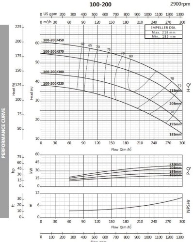 Bomba centrífuga monobloque BST 100-200/22, 3000