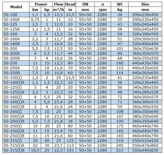 BGW 50-250A (11,6/70), 7,5kW, 2880 насос центробежный горизонтальный