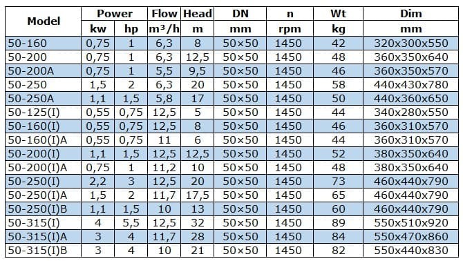BGW 50-160(I)A (11/6), 0,55kW, 1450 насос центробежный горизонтальный