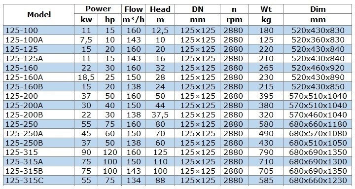 BGW 125-315C (134/88), 55kW, 2880 насос центробежный горизонтальный