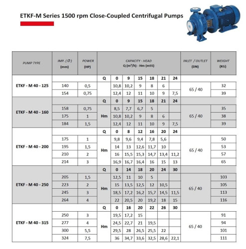 Насос циркуляции ETKF-M 40-250, 3 kW, 1500