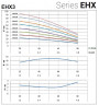 Horizontal multistage pump EHX 3/6, 1.1 kW, 4.8 m3/h, 67.5m, 380V/T, AISI 304 (EBARA MATRIX)