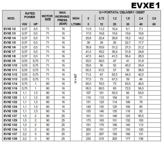Многоступенчатый насос для систем кондиционирования EVXE 1/10, 0,55 кВт, 2,4 м3/ч, 59,6м, 380V/T, AISI 304 (EBARA EVM)