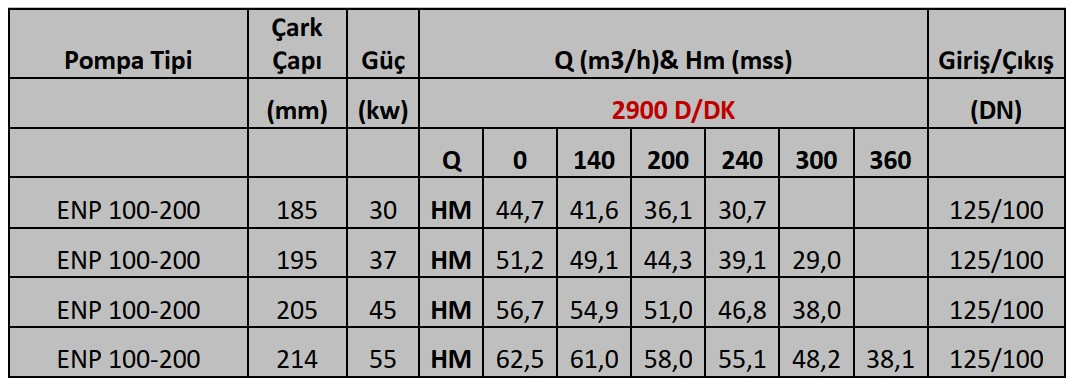 Насос консольный одноступенчатый ENP 100-200, 37 кВт, 2900 об/мин на раме с двигателем