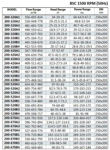 BSC4 200-320A/B, (1500) Pumpe zweispaltige