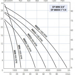 Импеллерный насос для хлебной закваски LIVERANI EP MINI 3/4&quot; +BY-PASS NR TF/M 0,37 кВт, 900 об/мин, 380B