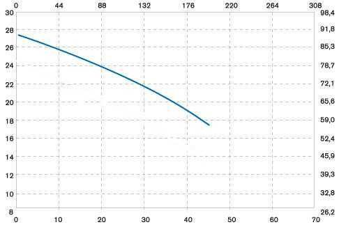 Bomba centrífuga vertical IM 155 PVDF