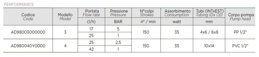 Bomba dosificadora para piscinas PDE HC899-3 17-05/25-01 230V PP-GL-DT