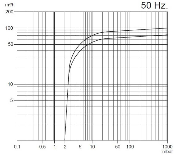 Pompe à vide Zinisan ZYVP-100-M/2.2 huile monocellulaire