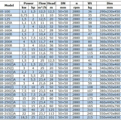 Bomba para productos petrolíferos IRG BGLB 50-315(I)A (23.7/113), 22kW, 2880 Ex