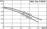 WILO Star-Z NOVA A (ROW) циркуляционный бессальниковый насос для ГВС