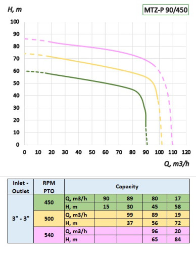 Pump driven from the PTO of the tractor MTZ-P 90/450
