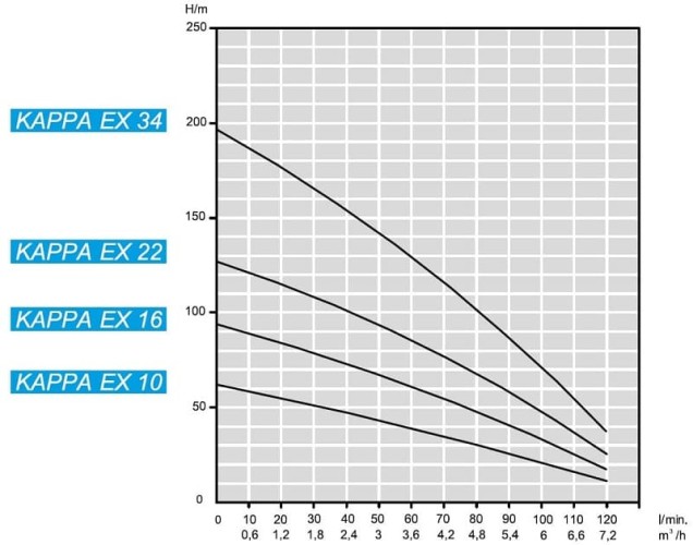 Submersible downhole pump 4 inch ATEX KAPPA EX 22, 380V
