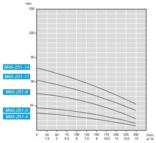 Погружной скважинный насос M45-251-11, 380V