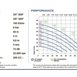 Druckluftmembranpumpe PHOENIX P90 ALU HYTREL+PTFE, 100 l/min für Lacke
