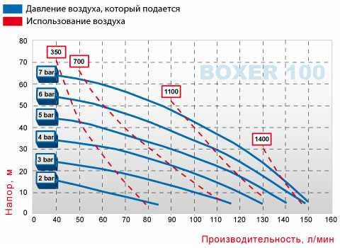 Пневматичний мембранний насос BOXER 100 PP IB100P-HTTPV--