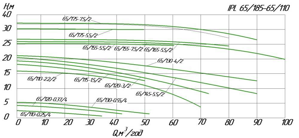 WILO IPL 65/145-5,5/2 Inline-Umwälzpumpe für Heizungsanlagen